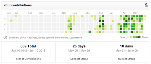 GitHub Contributions